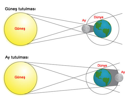 Güneş ve ay tutulması