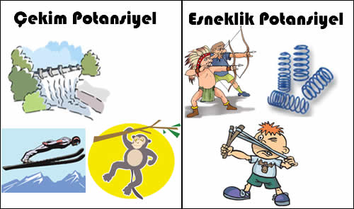 Potansiyel enerji türleri