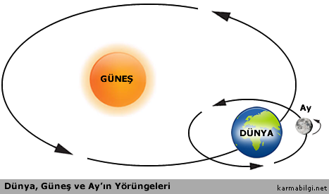 Dünya, Güneş ve Ay’ın Yörüngeleri