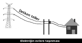 elektriğin taşınması