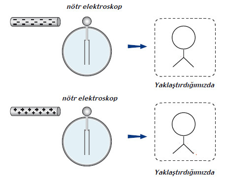 elektroskop soru