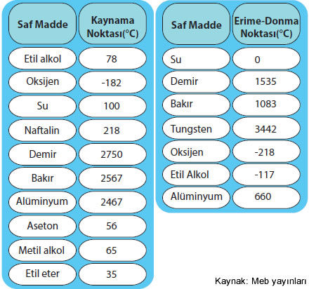 erime-kaynama-noktalari