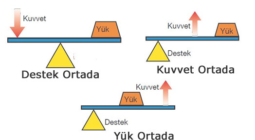 kaldirac-turleri