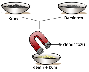 mıknatısla ayırma