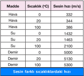 ses hızı ve sıcaklık