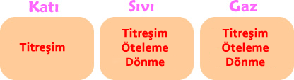 Titreşim, öteleme, dönme